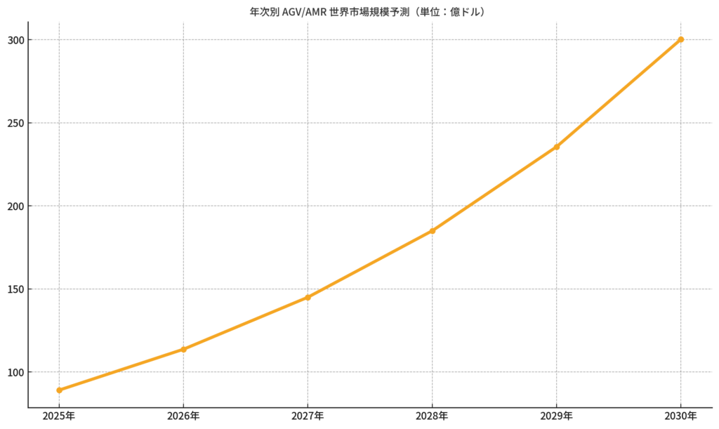 年次別 AGV/AMR 世界市場規模予測(単位:億ドル)