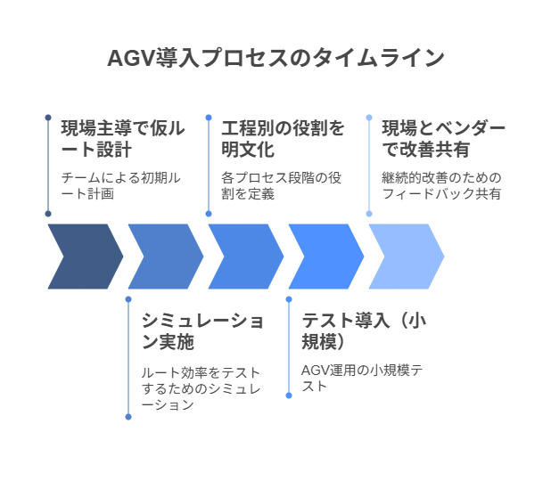 AGV導入プロセスのタイムライン。仮ルート設計からシミュレーション、テスト導入までの現場主導のステップを示す図解。