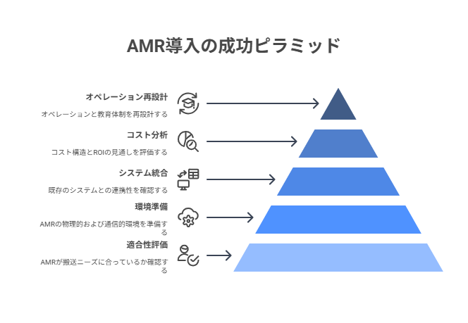 AMR導入を成功させるための5つの要素をピラミッド構造で示した図。下から順に「適合性評価」「業務調査」「システム統合」「コスト分析」「オペレーション設計」と積み上がり、上にいくほど高度な検討要素となっている。