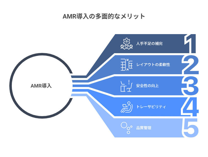 AMR導入によって得られる5つのメリットを放射状に示した図。左側の「AMR導入」から、右方向に「1. 人手不足の補完」「2. レイアウトの柔軟性」「3. 安全性の向上」「4. トレーサビリティ」「5. 品質管理」へと枝分かれする構成。