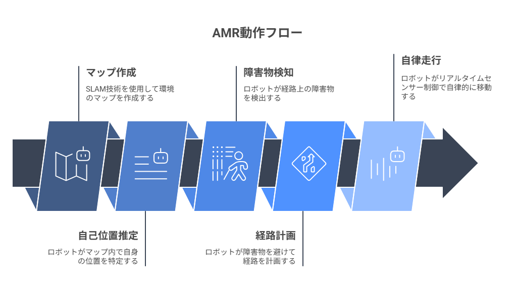 AMR(自律移動ロボット)の動作フローを5段階で示した図。左から順に「マップ作成」「自己位置推定」「障害物検知」「経路計画」「自律走行」と進み、それぞれのステップでロボットが環境を認識し、判断・移動していく流れを視覚的に表現している。