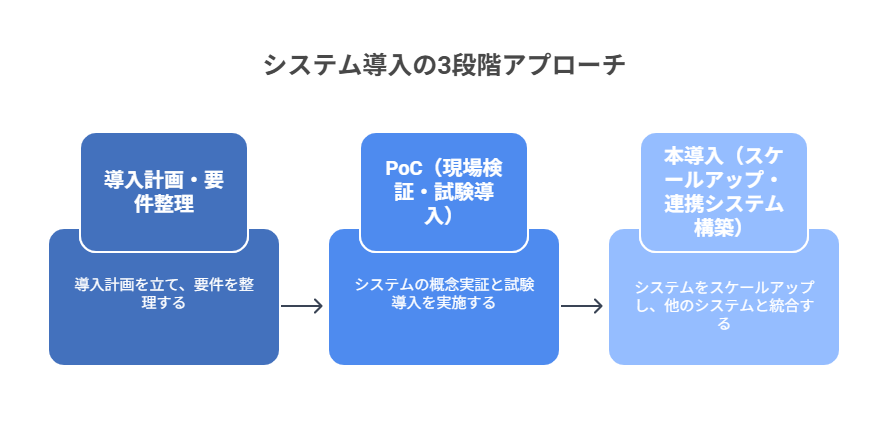 システム導入の3段階アプローチを示すフローチャート。左から順に「導入計画・要件整理」「PoC(現場検証・試験導入)」「本導入(スケールアップ・連携システム構築)」の順で進み、それぞれの説明がボックス内に記載されている。