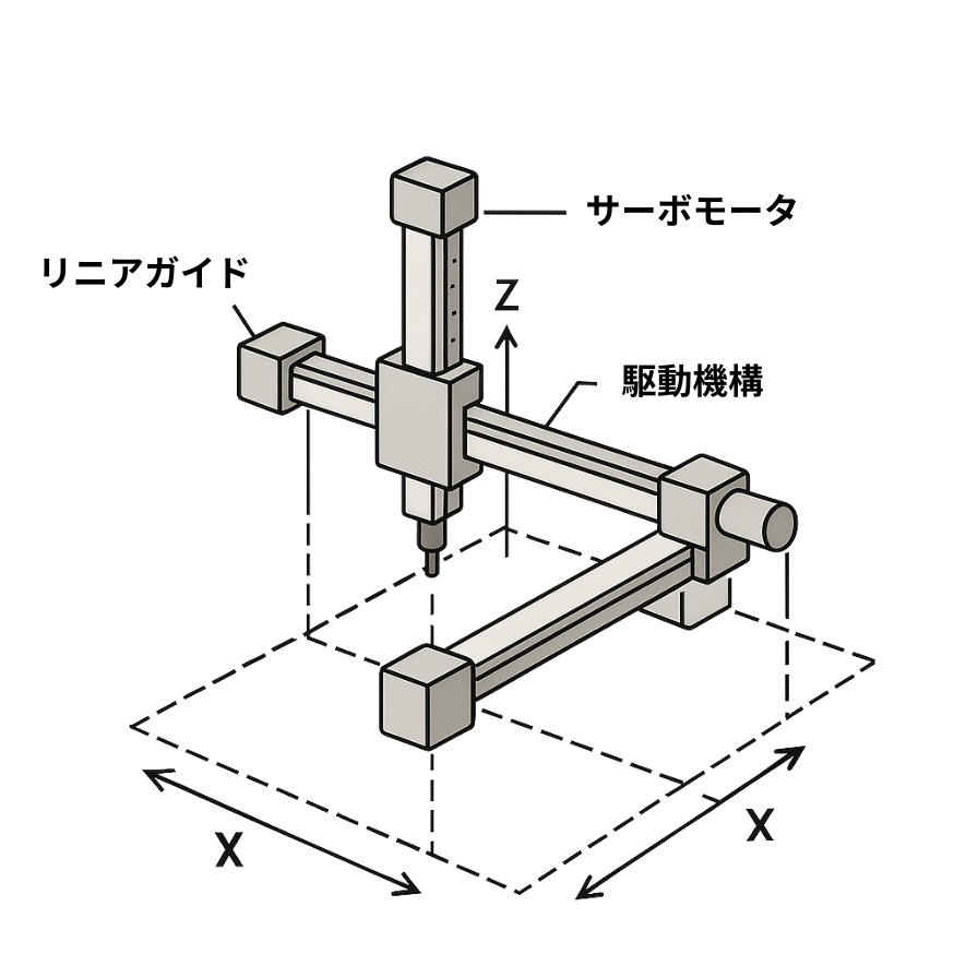 直交ロボットの構造を示す図。X軸、Y軸、Z軸の直交する3軸と、サーボモータ、リニアガイド、駆動機構の位置がラベル付きで描かれている。