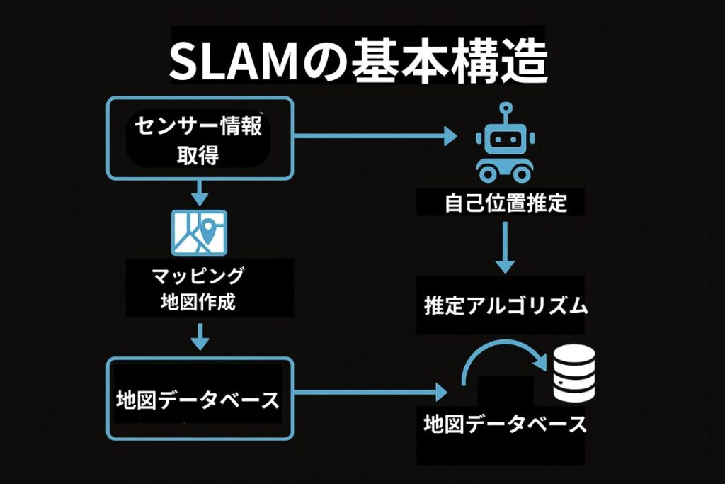 青と白で構成された「SLAMの基本構造」を示すフローチャート。 左から順に「センサー情報取得」「マッピング(地図作成)」「地図データベース」「自己位置推定」「推定アルゴリズム」などの要素が矢印でつながり、地図生成と自己位置推定が循環的に更新される仕組みを視覚化している。