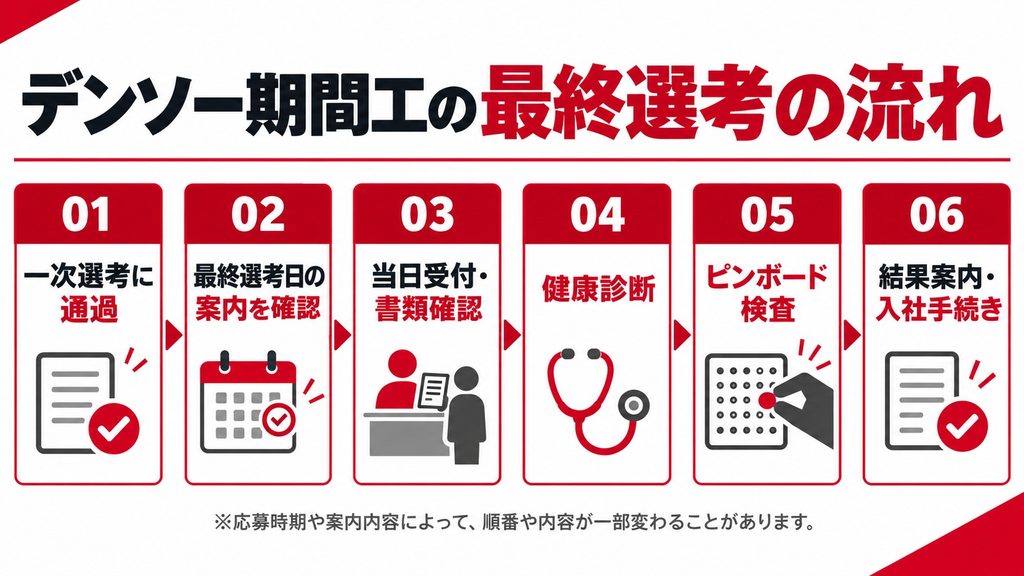 デンソー期間工の一次選考通過から健康診断、ピンボード検査、結果案内・入社手続きまでの最終選考の流れを示した図